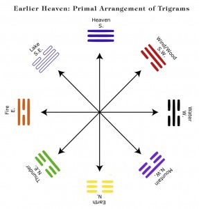 Diagram of Early Heaven arrangement of trigrams in the I ching.