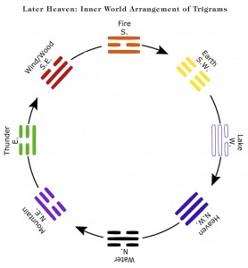 Diagram of Later Heaven arrangement of trigrams in the I ching.