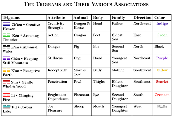 Chart of attributes for the various trigrams.